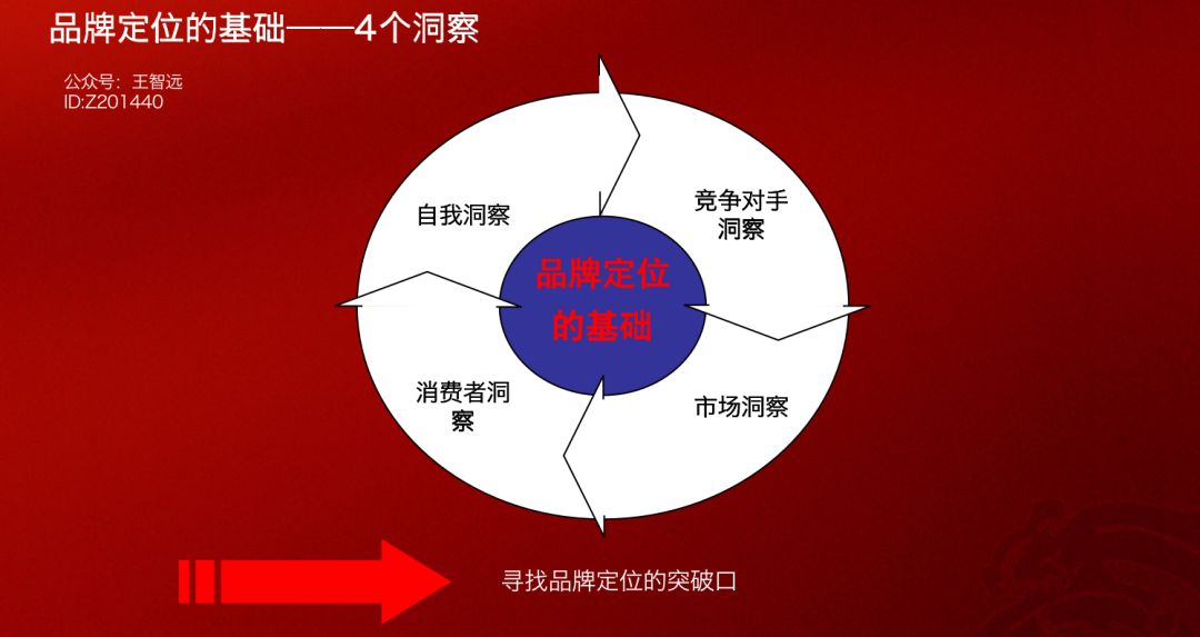 干货：品牌定位模型