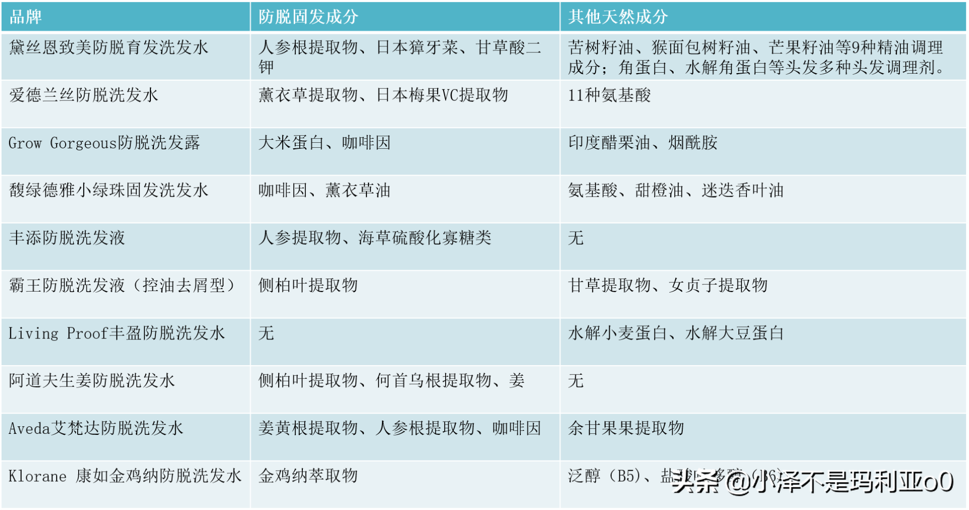 帮你拯救发际线丨10款热门防脱洗发水横评（内含敏感肌选购推荐）