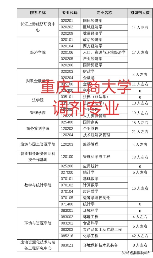最近，重庆工商大学公布了研究生招生调剂专业和人数。