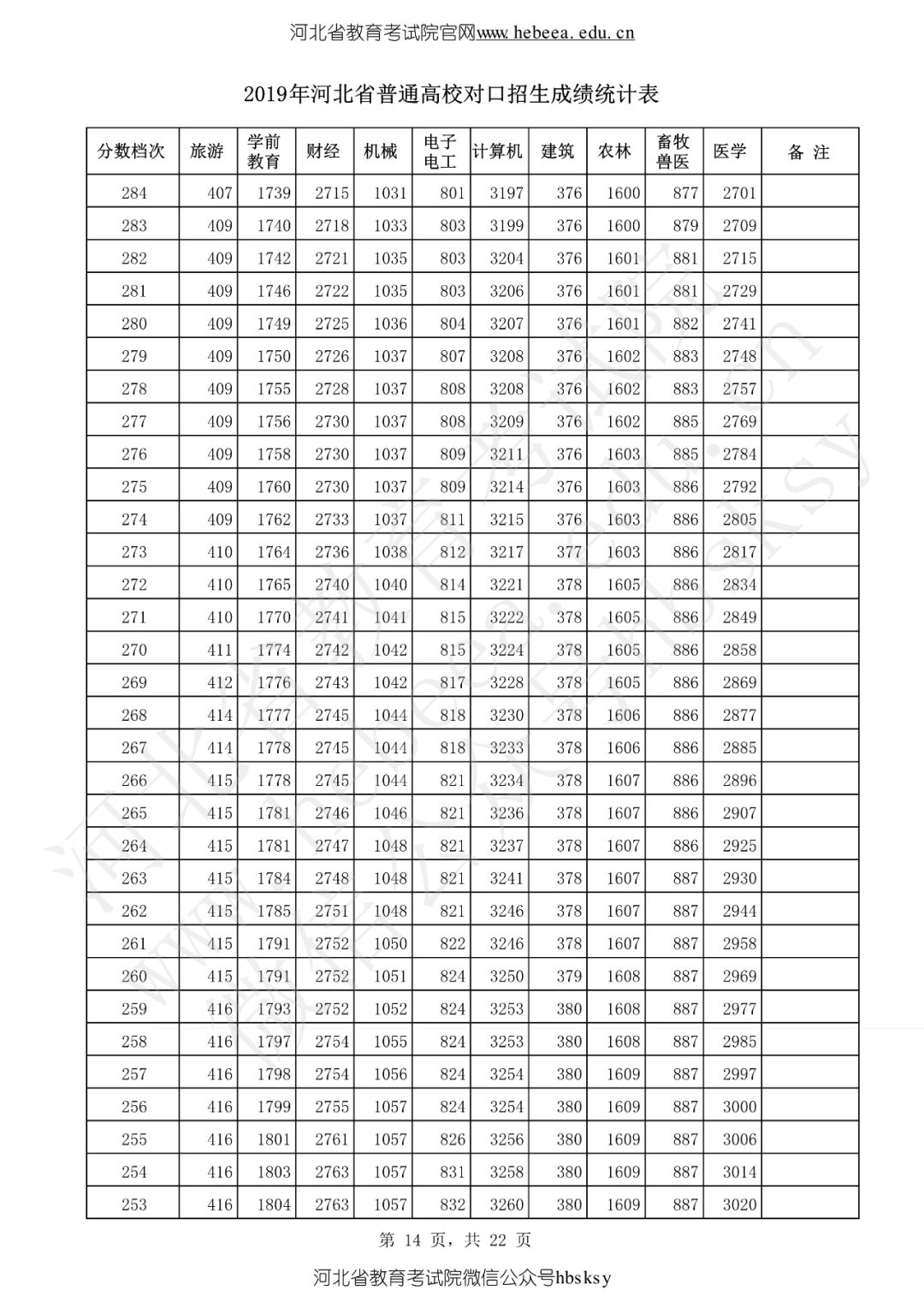 河北省2019高考成绩一分一分段表来啦