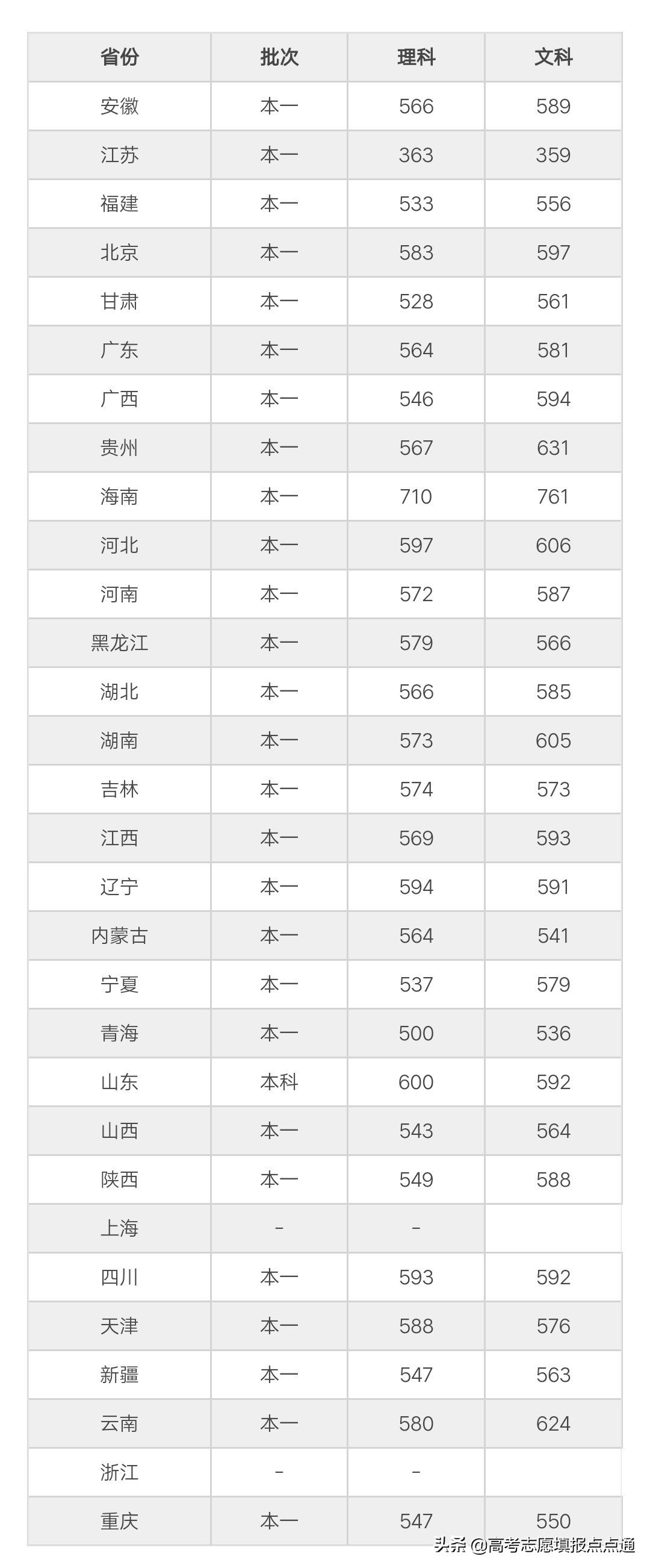 西南政法大学优势专业分析及2019、2018、2017年各省录取分数线