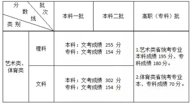 2019各省艺术类文化课分数线汇总（已公布）