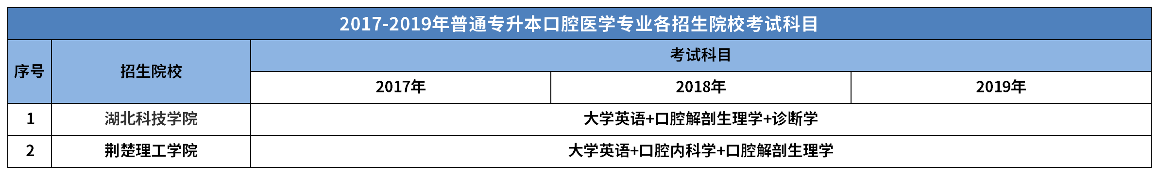 普通专升本口腔医学专业怎么样？好不好考？往年录取情况如何？