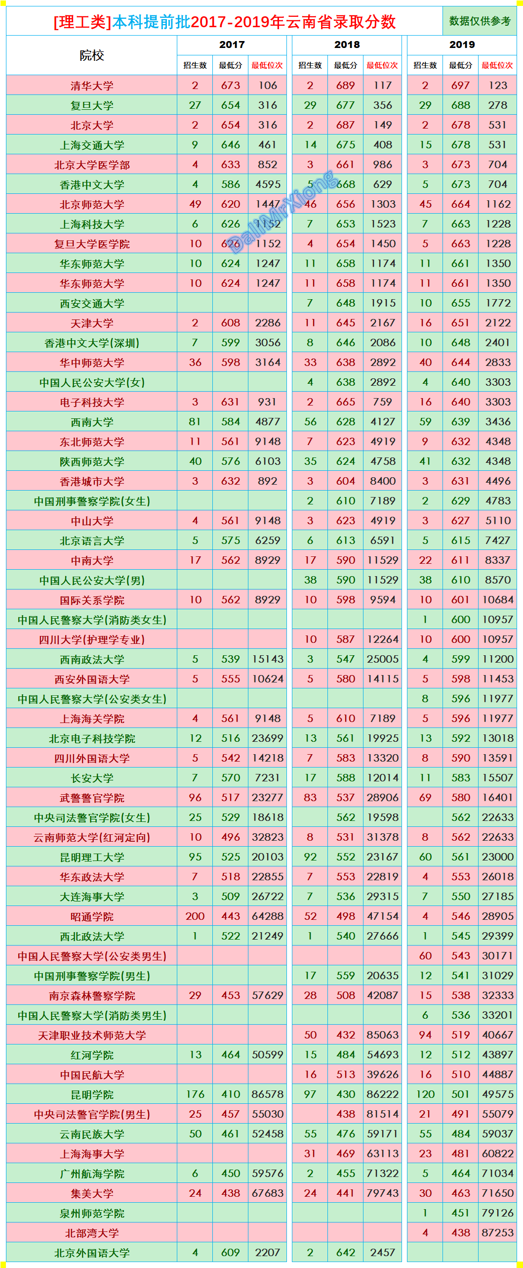 云南招生｜本科提前批招生院校2017-2019年云南省录取分数
