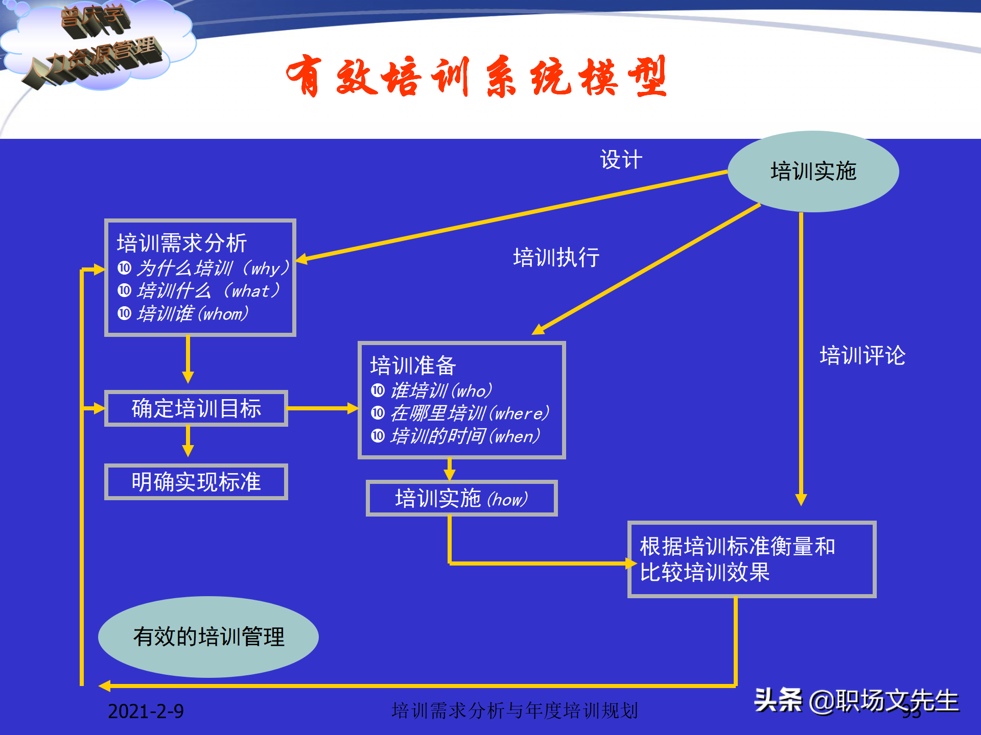 企业竞争的本质是人的竞争，142页培训需求分析与年度培训规划