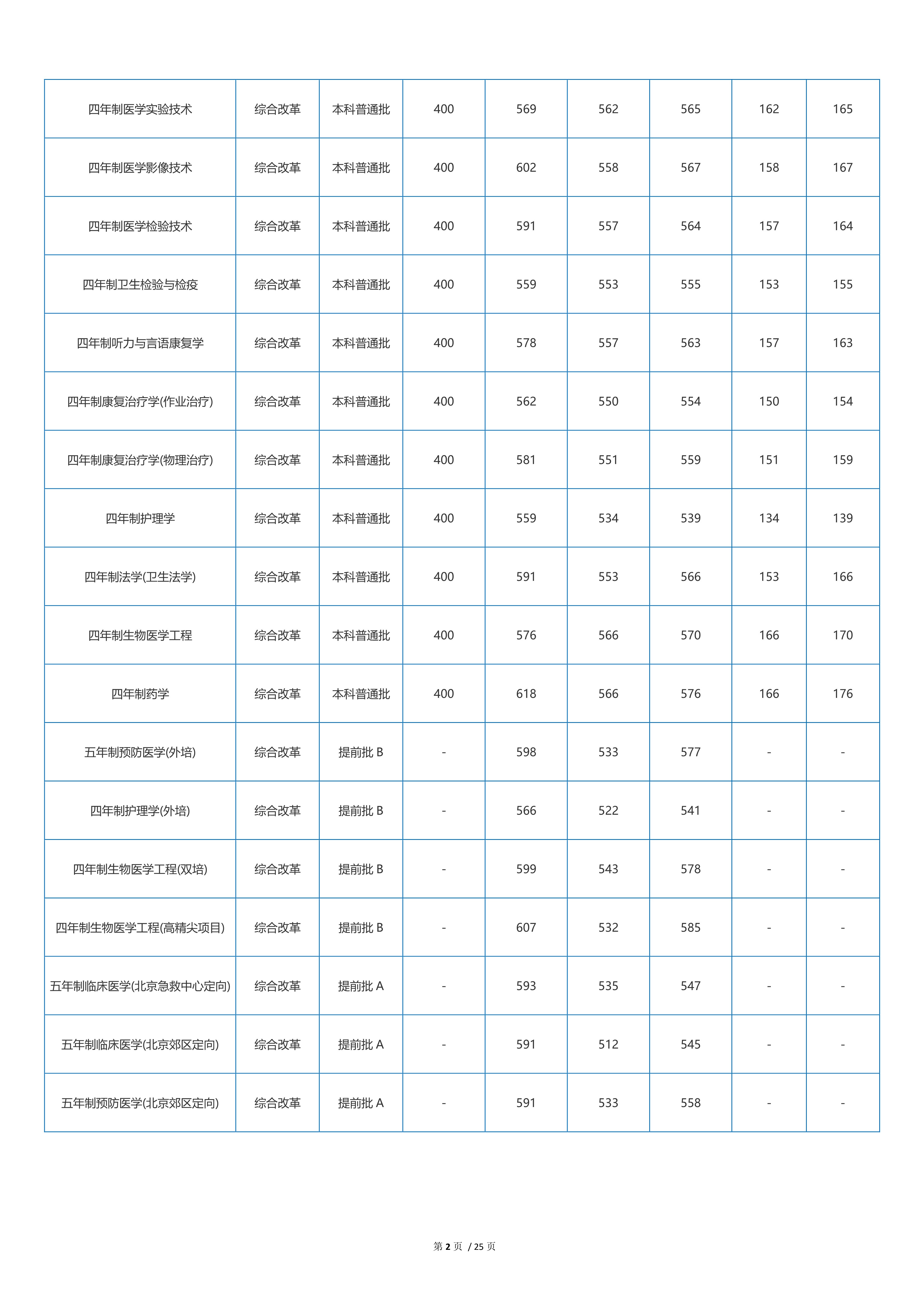 2022高考:首都醫科大學2021年在各省市本科招生的錄取分數線