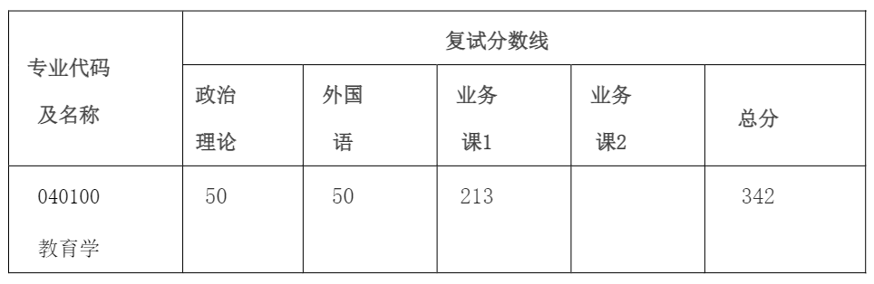 新祥旭：华东理工大学21年各学院、各专业考研复试分数线汇总