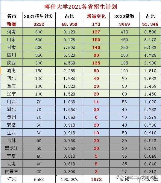 2017高考460分左右能上哪些大学（喀什大学2021在河南招生600人）