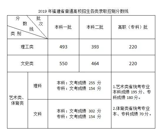 2019年全国31省市高考分数线，完整公布，含新疆、西藏