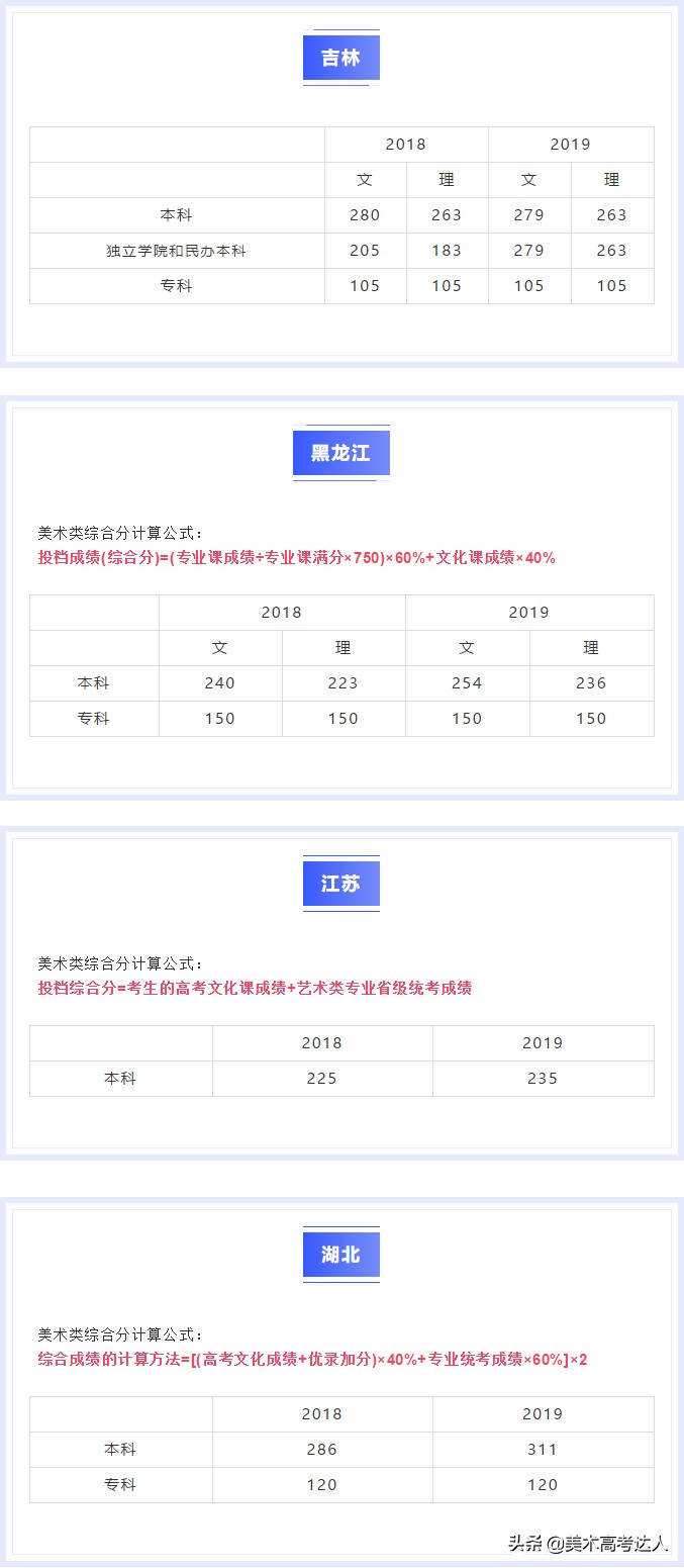 2020年全国各省美术生综合分计算方式、投档线，看看你差多少分