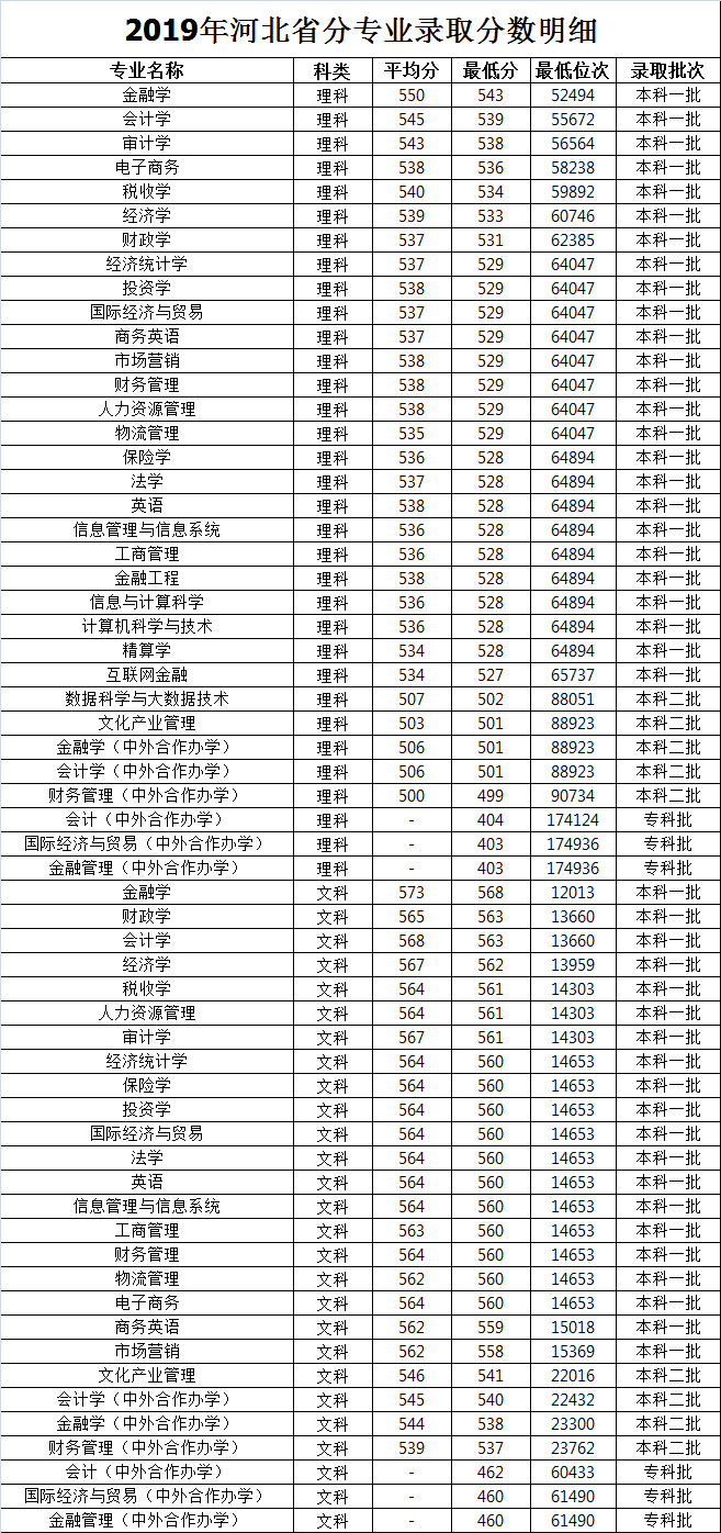 河北省内3所财经专业类大学，来看下有你的菜吗？附近年录取分数