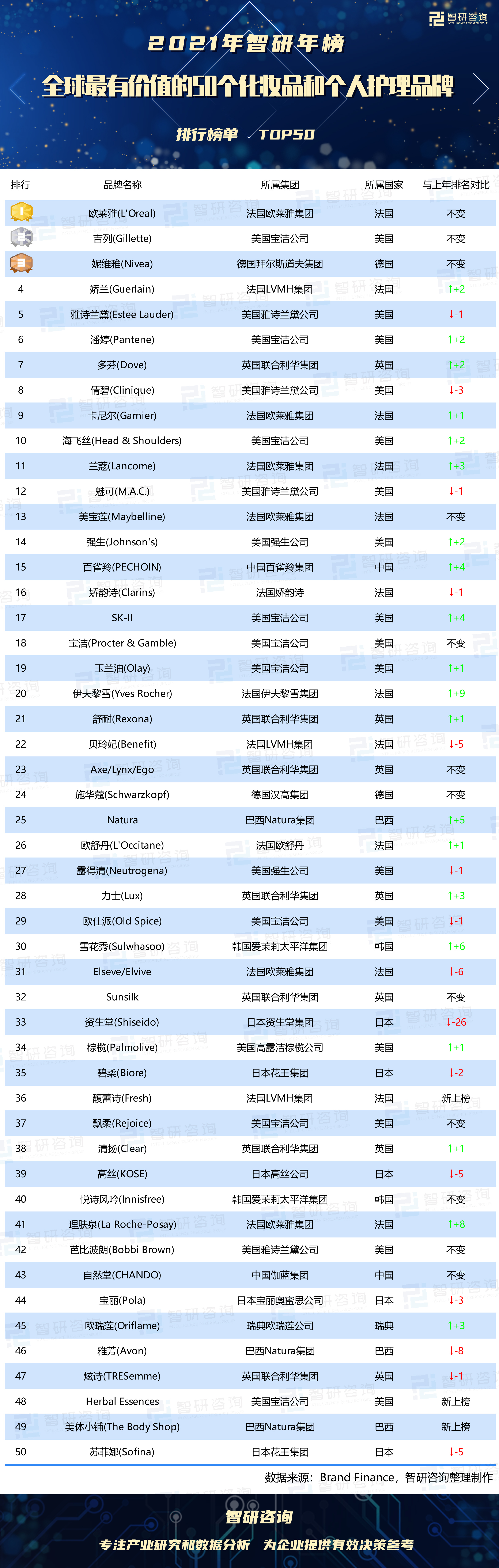 2021全球最有價值的50個化妝品和個人護理品牌排行榜