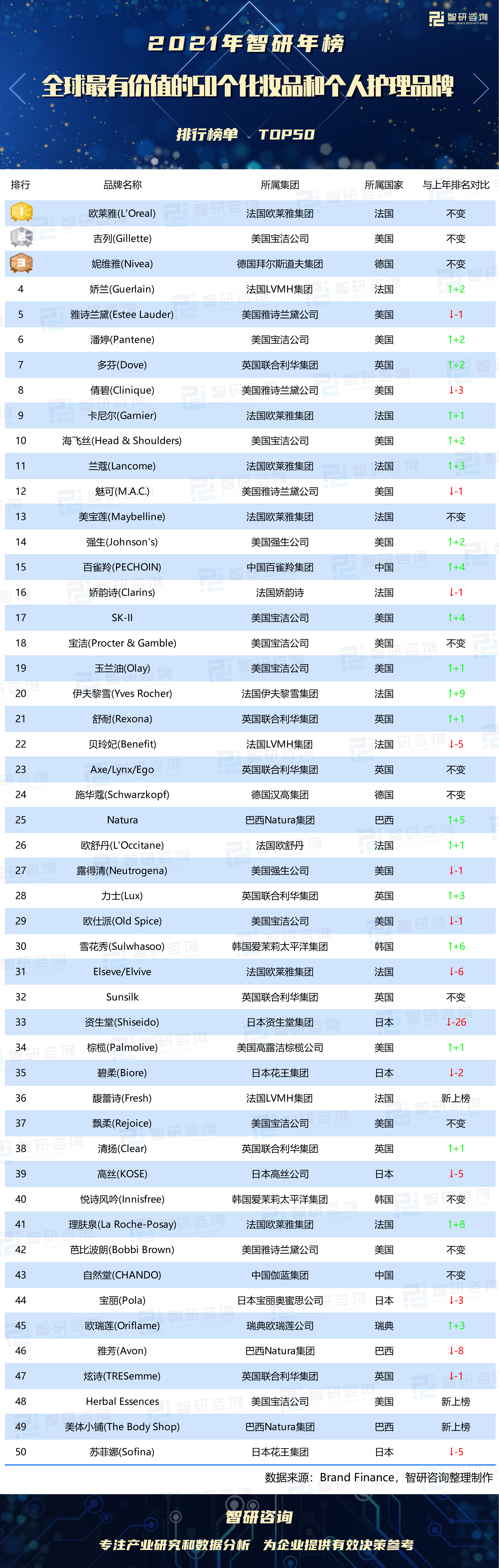 2021全球最有价值的50个化妆品和个人护理品牌排行榜
