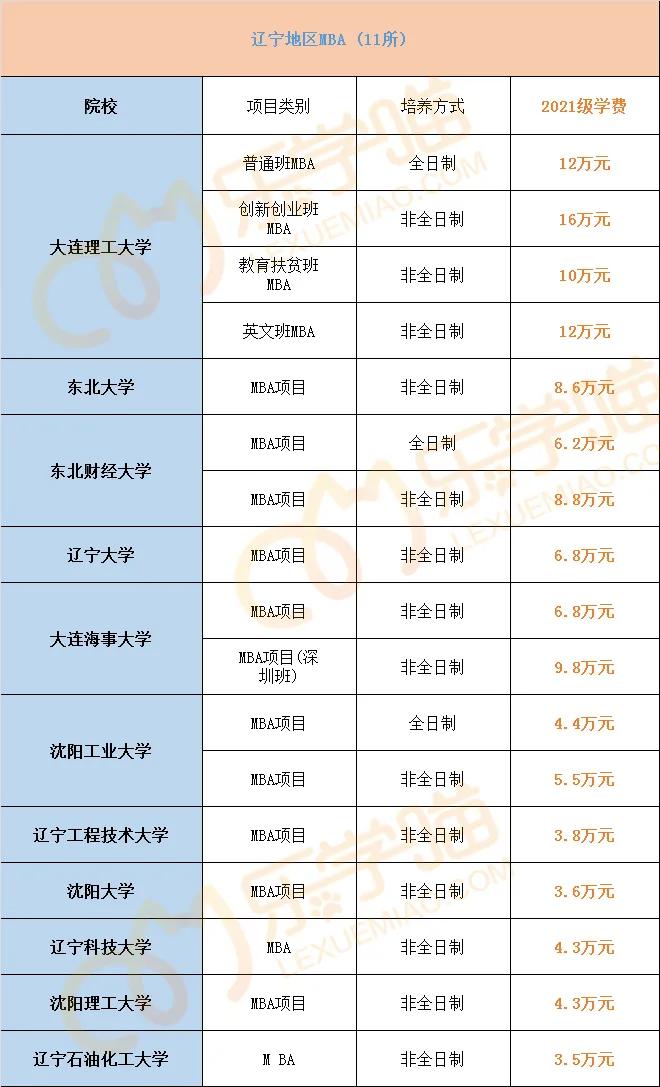 最新！2021年全国241所院校MBA学费汇总