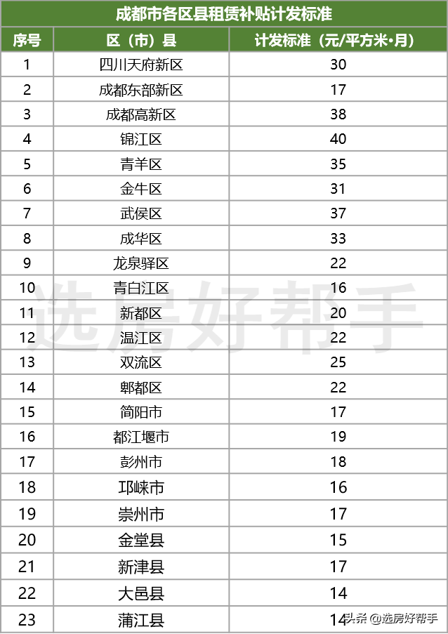 成都租房保障逐步完善！〔年收入≤10万〕有机会申请公共租赁用房