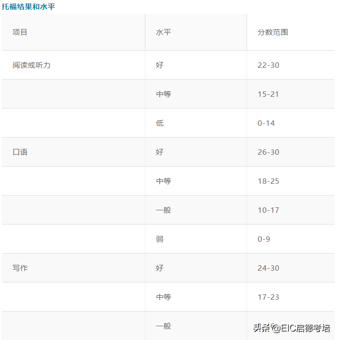 托福成績多少才算好?