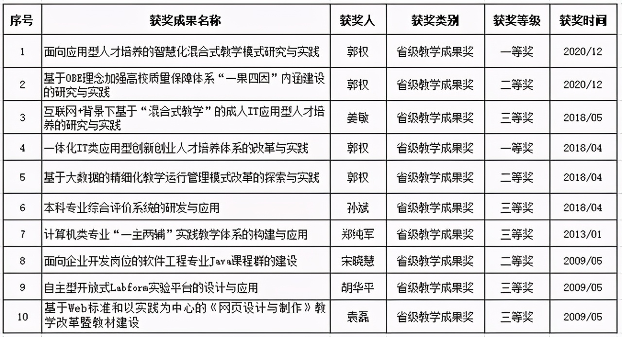 计算机科学与技术：大连东软信息学院国家级一流本科专业这样炼成