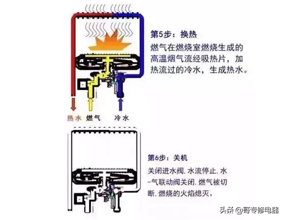 普通燃气热水器的天生缺陷原因分析与解决