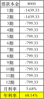 高利贷吓人，年化超过500%的现金贷害人