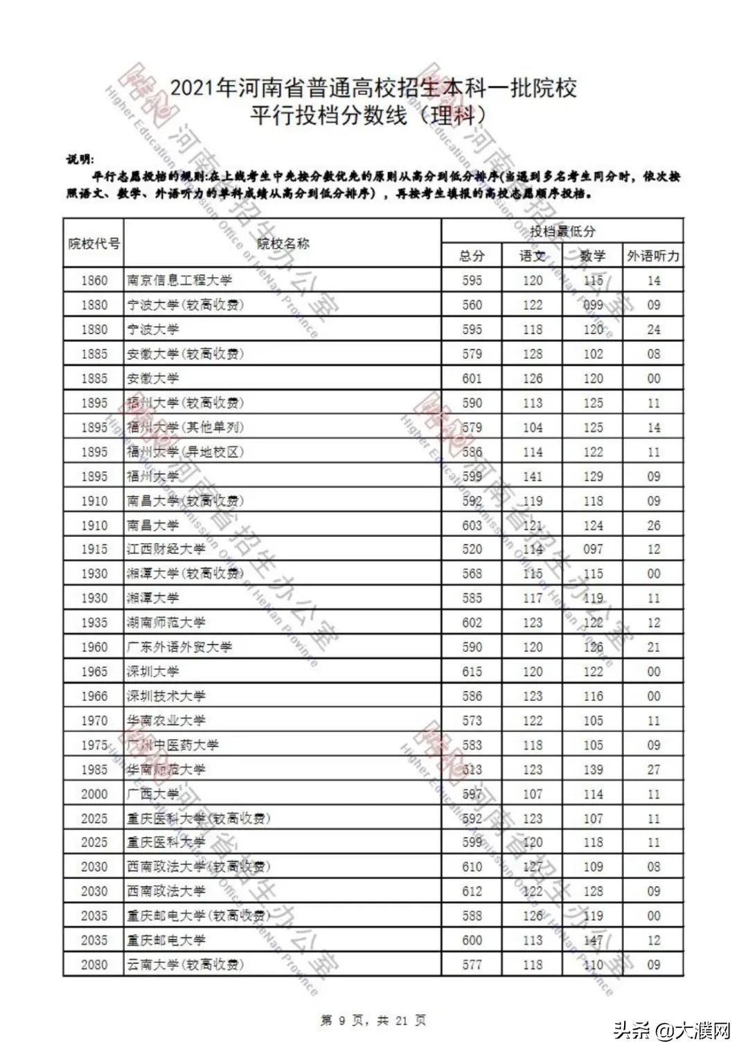 濮阳考生速看！河南本科一批院校平行投档分数线公布