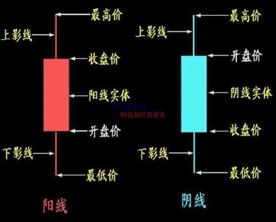 「线图组合」k线图入门详解（k线图的含义解析）