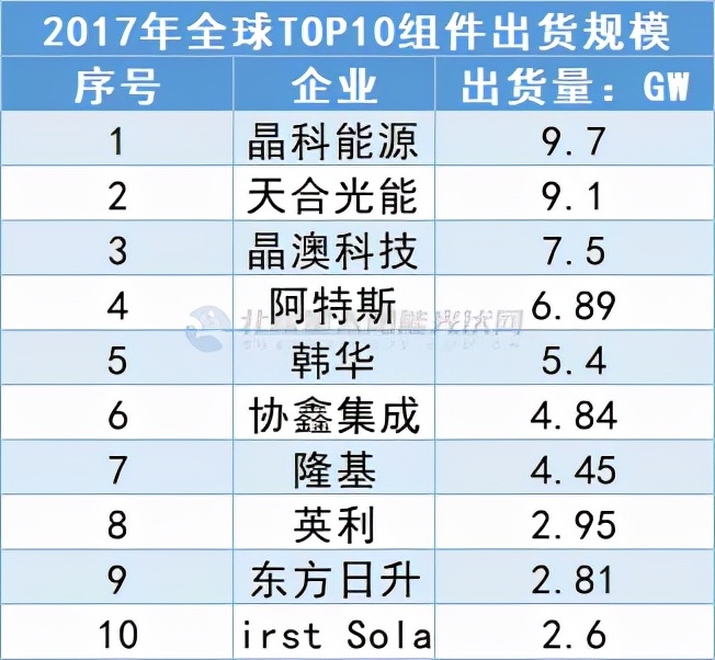 风云十年，全球光伏组件出货TOP 10榜单更替