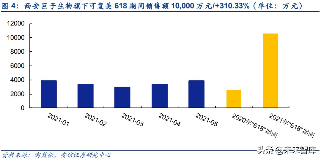 胶原蛋白行业研究：医美赛道添新宠，胶原蛋白迎新风