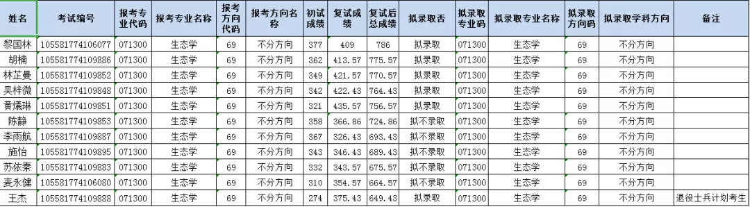 39所985高校录取名单汇总，速看