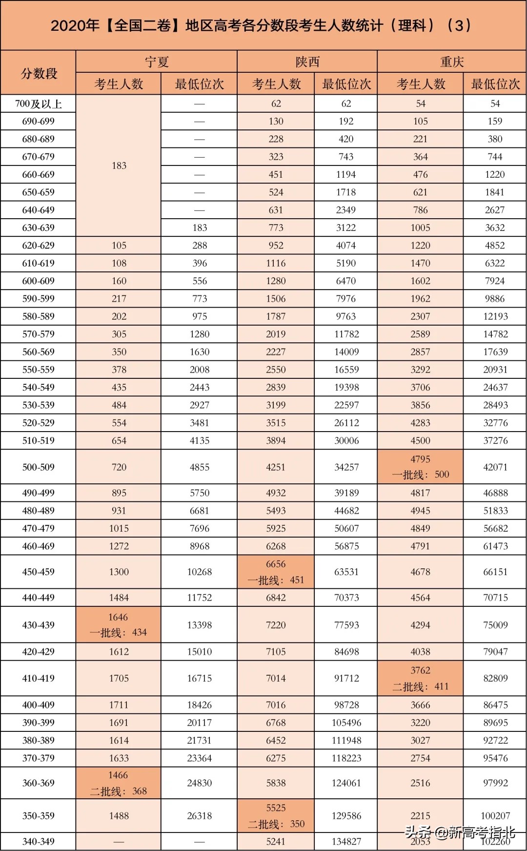 高考哪个分数段竞争最激烈