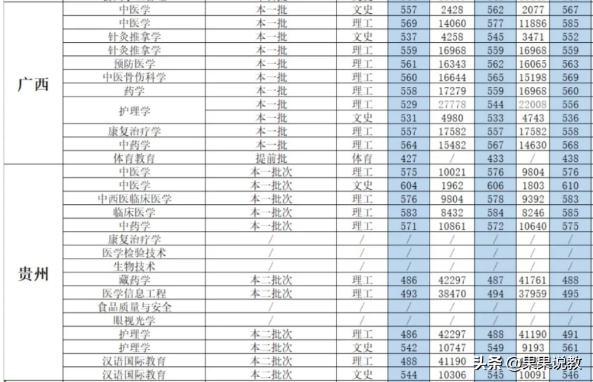 2021高考四川高校解读之成都中医药大学篇（附前几年录取分数线）