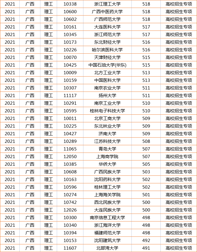 沾沾喜气！广西高考“捡漏王”诞生，569分被北京师范大学录取