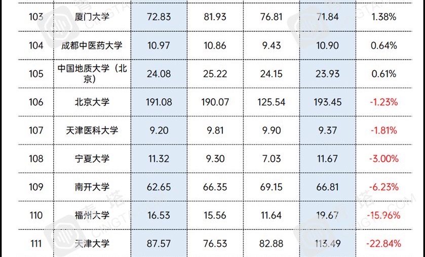 2020高校财政决算：清华最高，中科大超预算最多，中山大学降最多