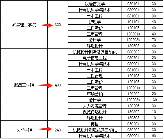 武汉民办高校，招生专升本是那几所，那一所招的最多