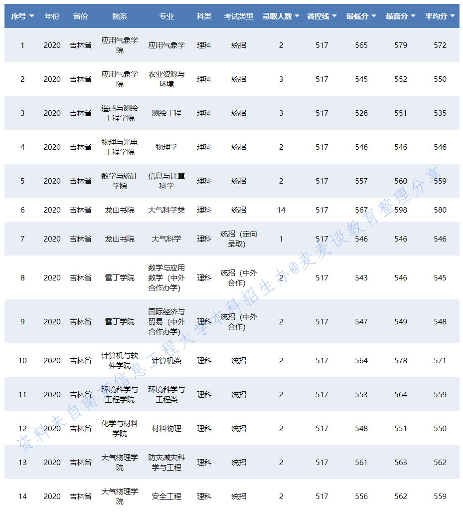 南京信息工程大学2020在31省各专业录取分数及人数！含艺术