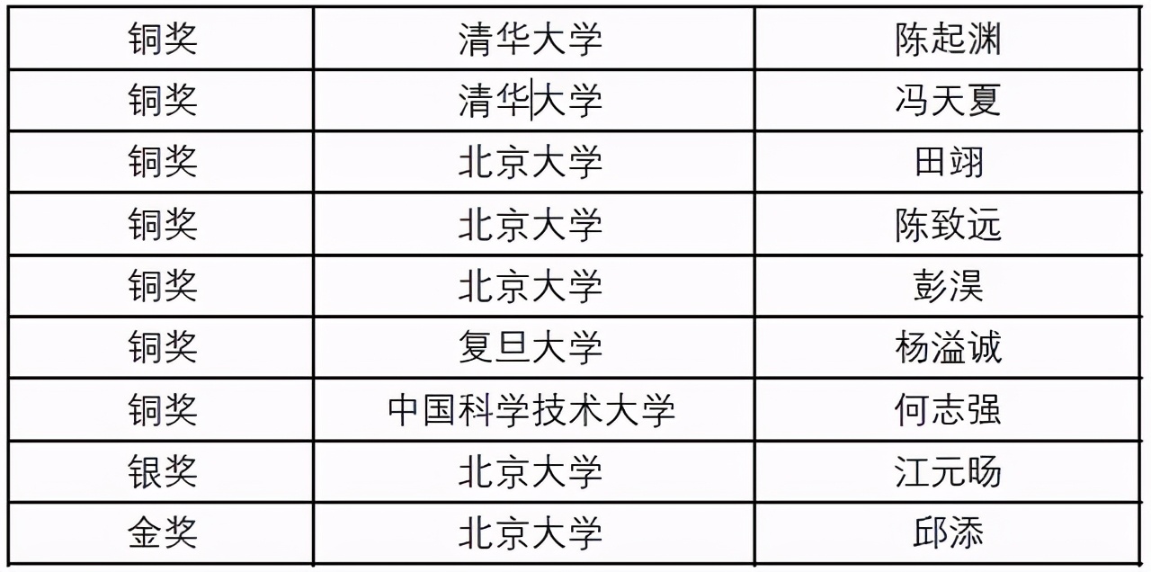 丘成桐数学竞赛落下帷幕，北京大学成最大赢家，清华大学表现惨淡