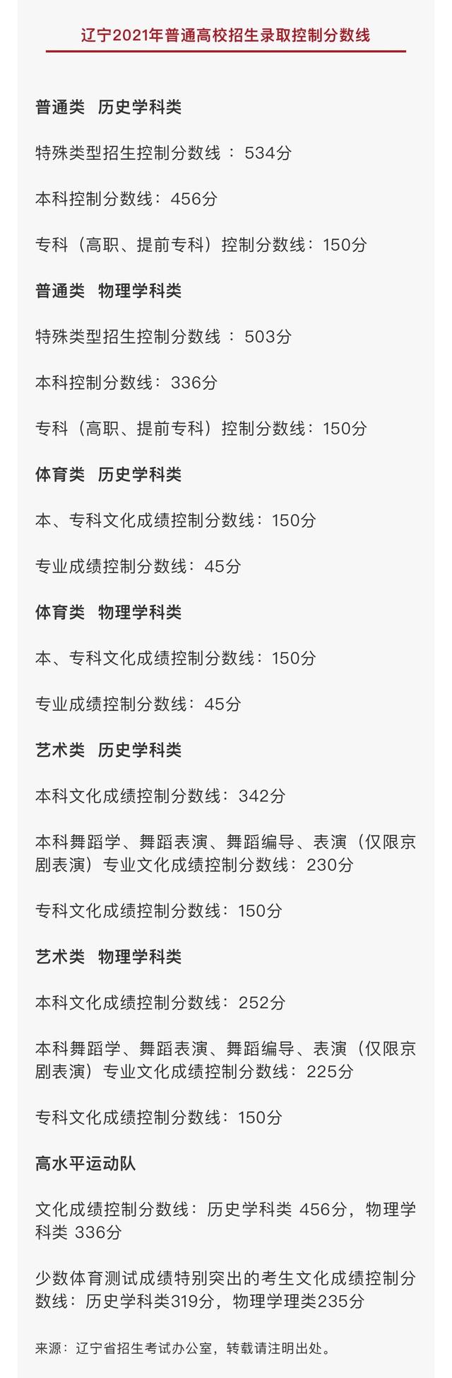 2021新高考：辽宁首发高考分数线+一分一段位次表！其余7省参考