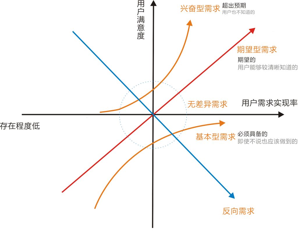 用户的心思你别猜，一个模型辨别用户需求类型