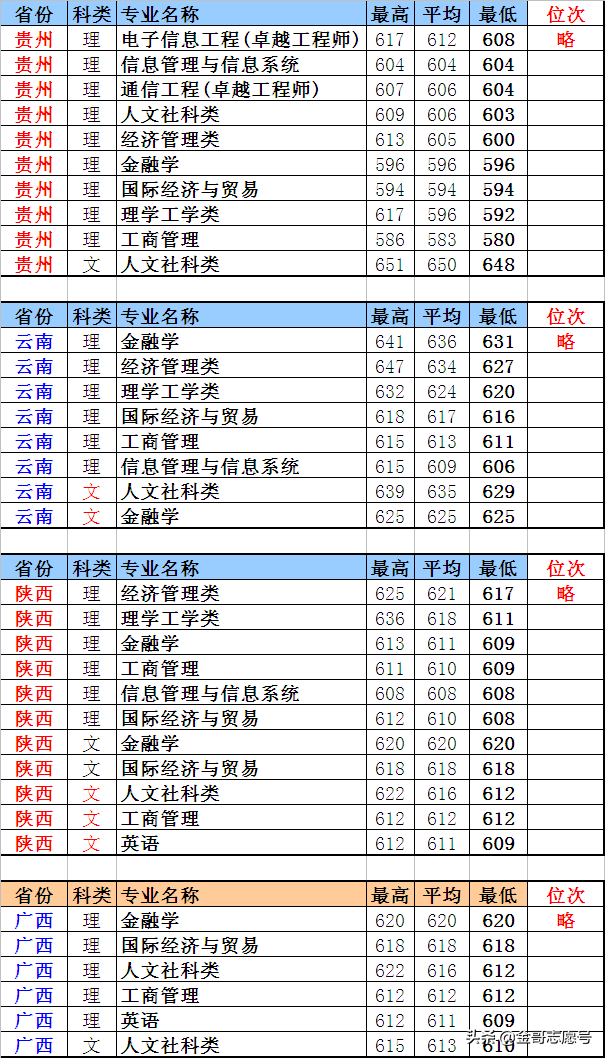 上海大学：20省市分专业录取分数线到了，你能考上吗？