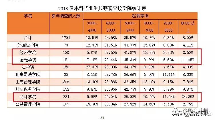 中国八大财经院校排行榜更新！央财第二、上财第三，第一竟然是..