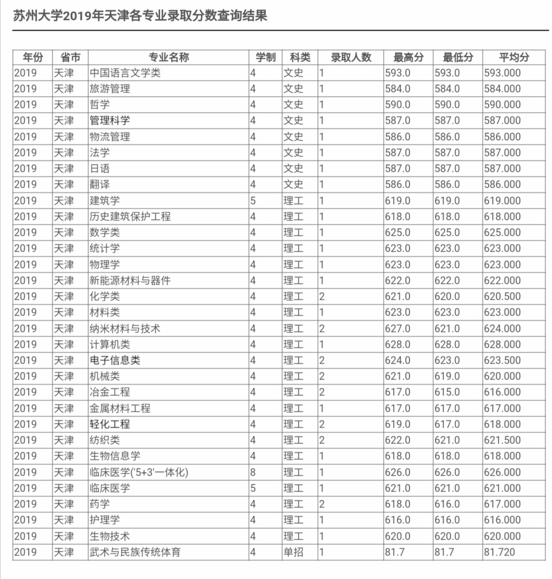 最新！2020江苏省高考成绩重磅公布！内附苏州大学2019年录取分数线！