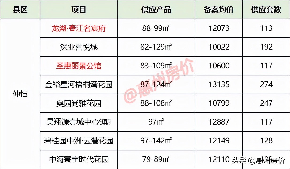 10月惠州33盘供应6288套！最新备案均价7760元/㎡起