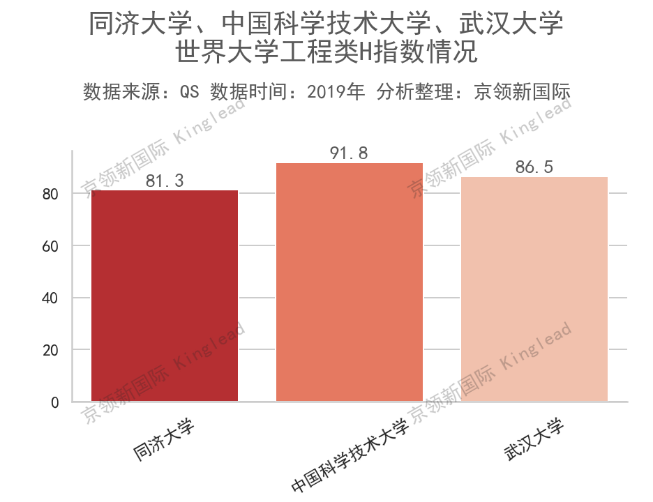 世界大学工程类H指数排行榜：清华大学超越牛津！世界第3！