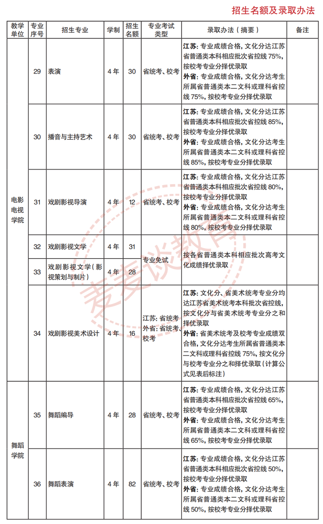 南京艺术学院2021年各专业招生计划及2020录取分数线汇总