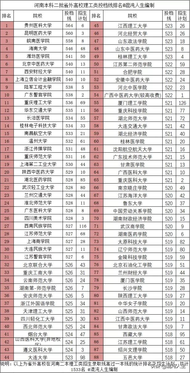 2021河南二本录取分析，省外高校火爆的同时多所大学压线或零填报