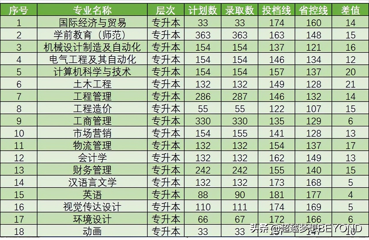 郑州商学院2021年本专科录取分数统计（含专升本）