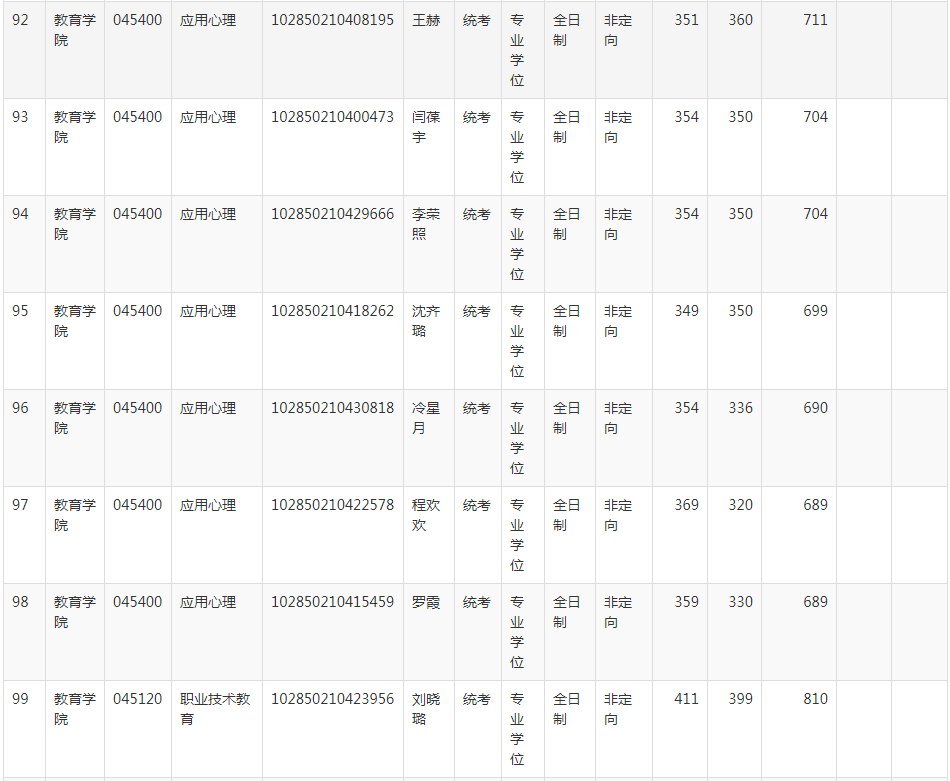NO 87苏州大学  应用心理考研分析