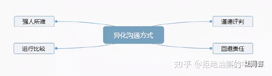 愤怒源于某种需求没有得到满足—《非暴力沟通》