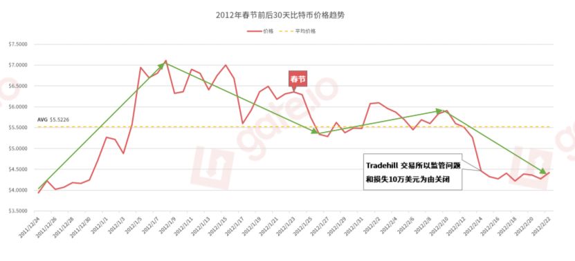 比特币价格走势最新分析：2019年“春节行情”要来了吗？