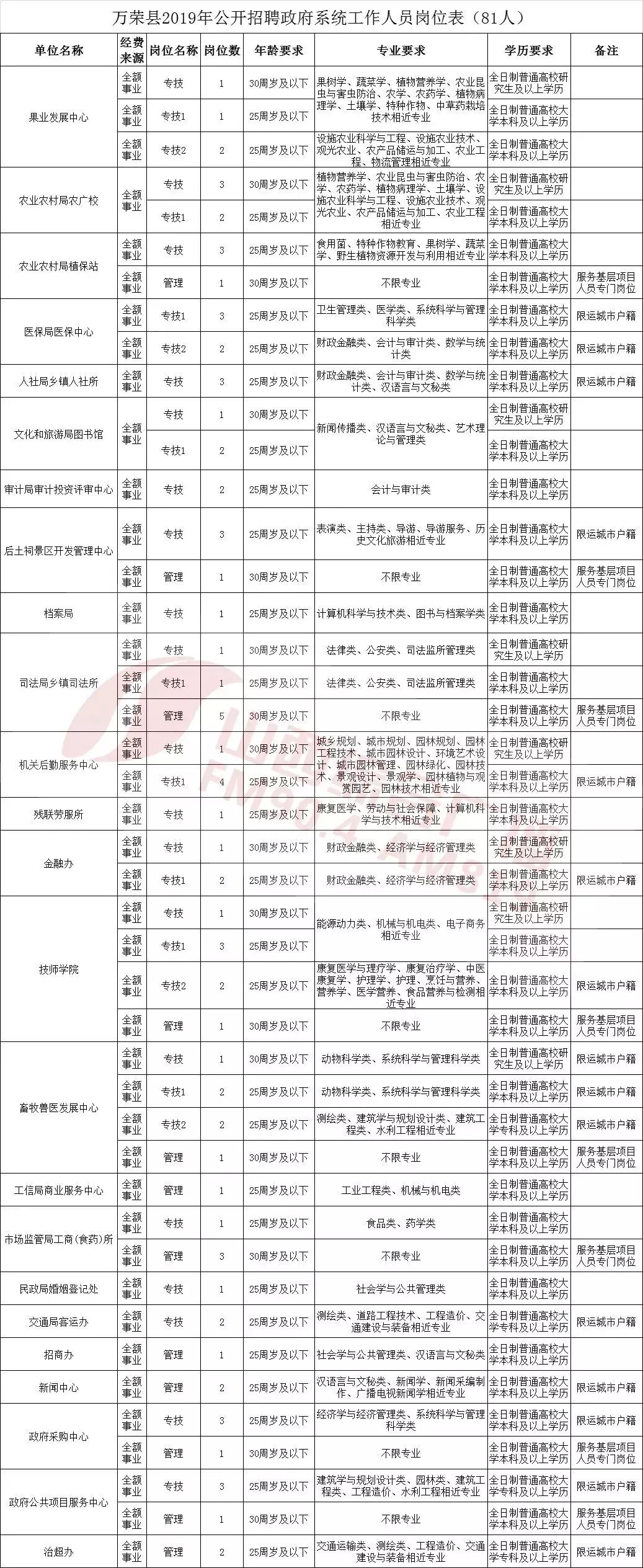 2017万荣事业单位招聘（好单位）