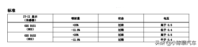 行驶11万公里的丰田RAV4发动机故障，维修工：更换电磁阀